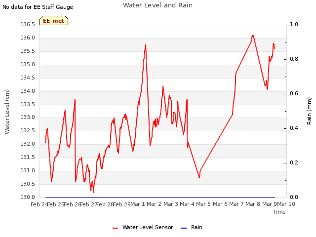 plot of Water Level and Rain