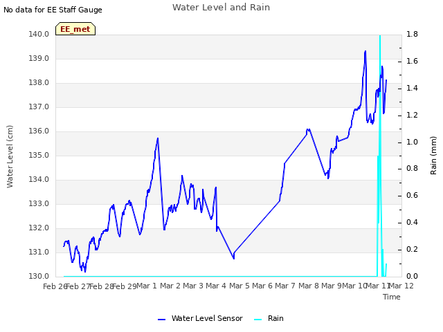 plot of Water Level and Rain