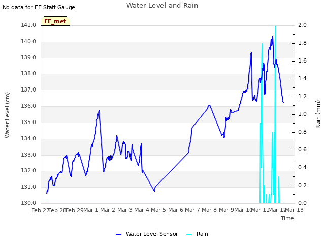 plot of Water Level and Rain