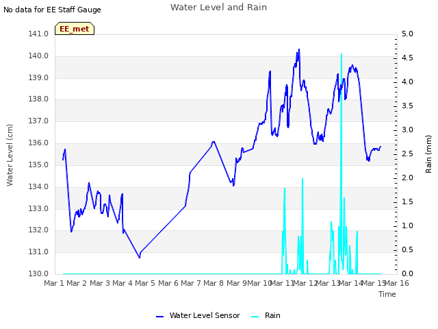 plot of Water Level and Rain