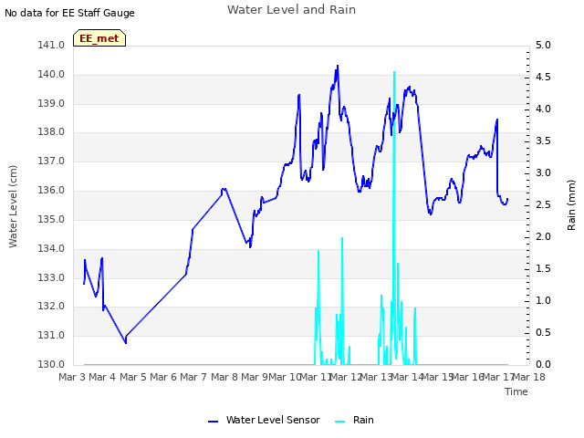 plot of Water Level and Rain