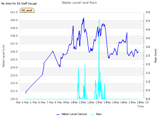 plot of Water Level and Rain