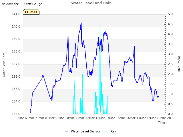 plot of Water Level and Rain