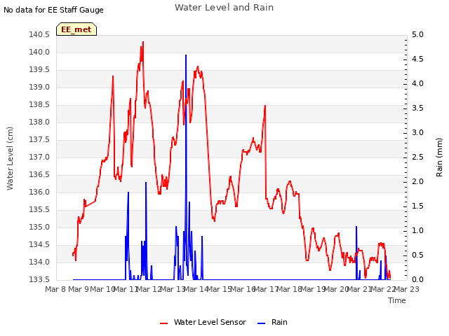 plot of Water Level and Rain