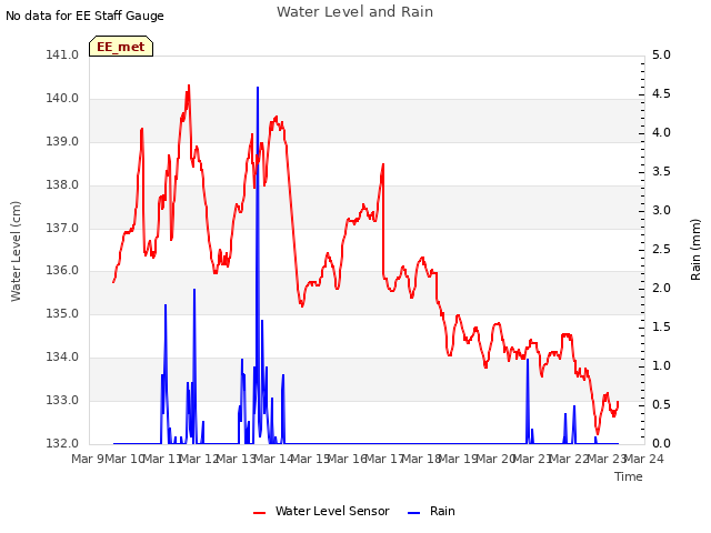 plot of Water Level and Rain