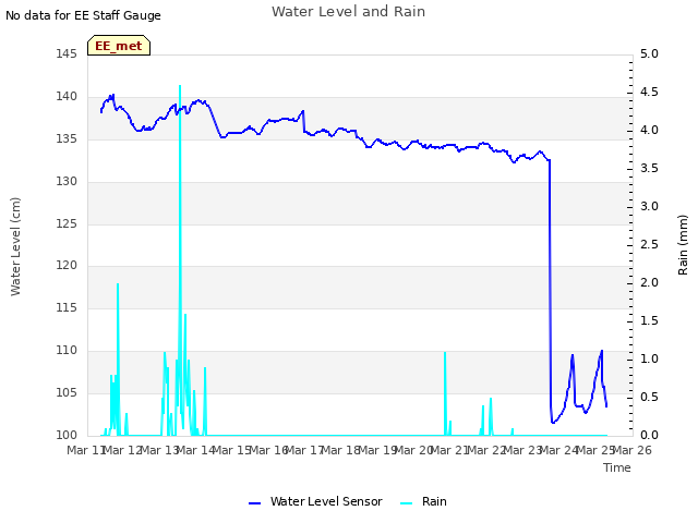 plot of Water Level and Rain