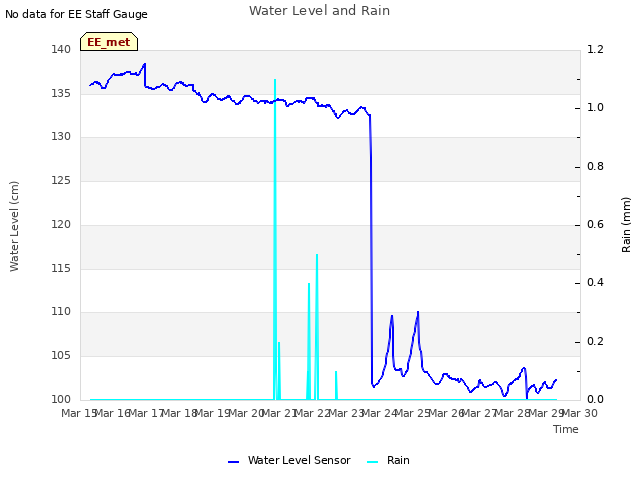 plot of Water Level and Rain