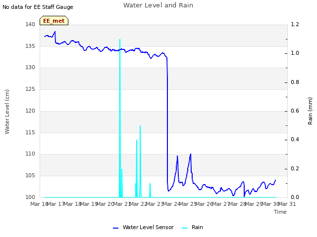 plot of Water Level and Rain