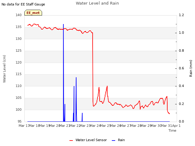 plot of Water Level and Rain