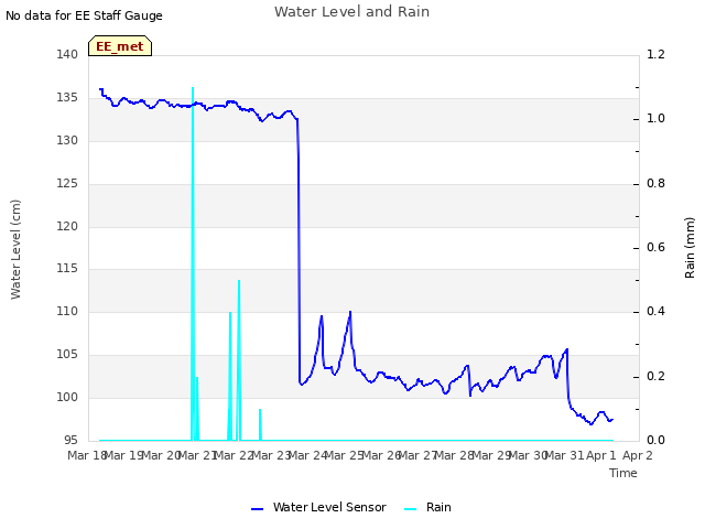 plot of Water Level and Rain