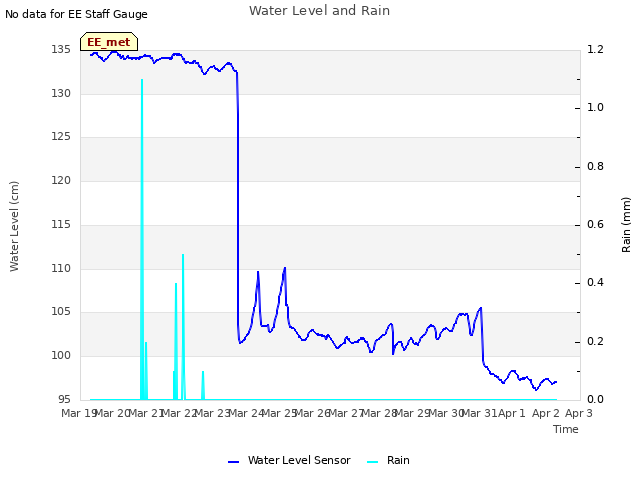 plot of Water Level and Rain