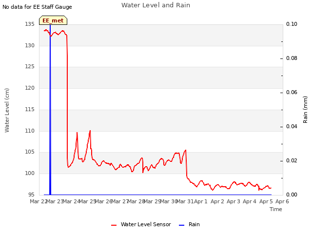 plot of Water Level and Rain