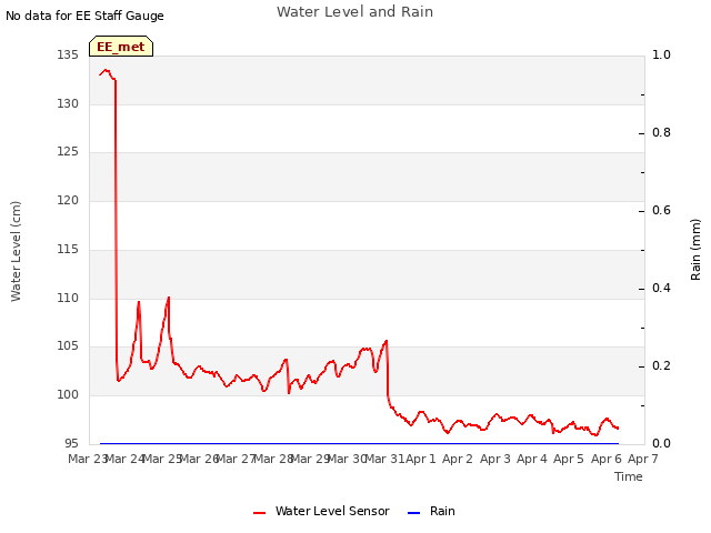 plot of Water Level and Rain