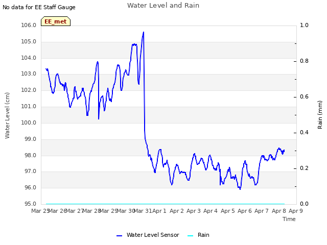 plot of Water Level and Rain