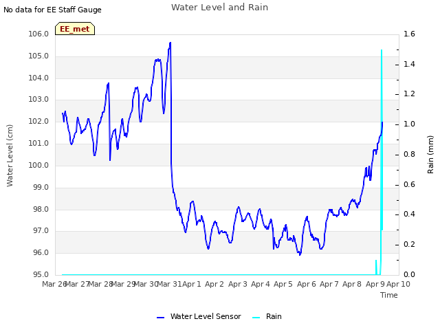 plot of Water Level and Rain