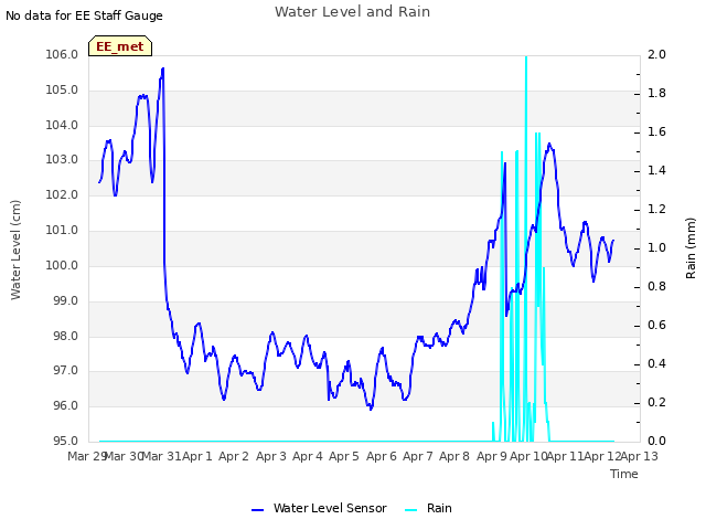 plot of Water Level and Rain