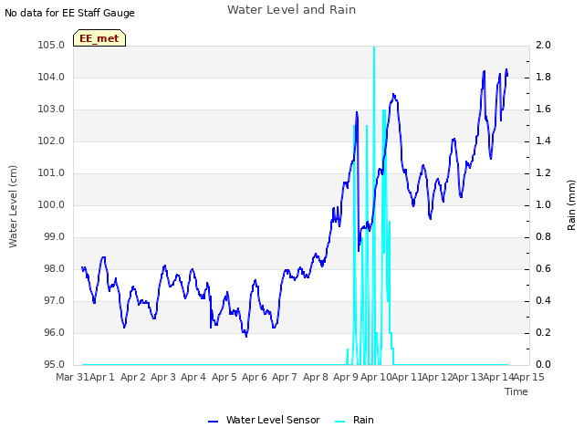 plot of Water Level and Rain