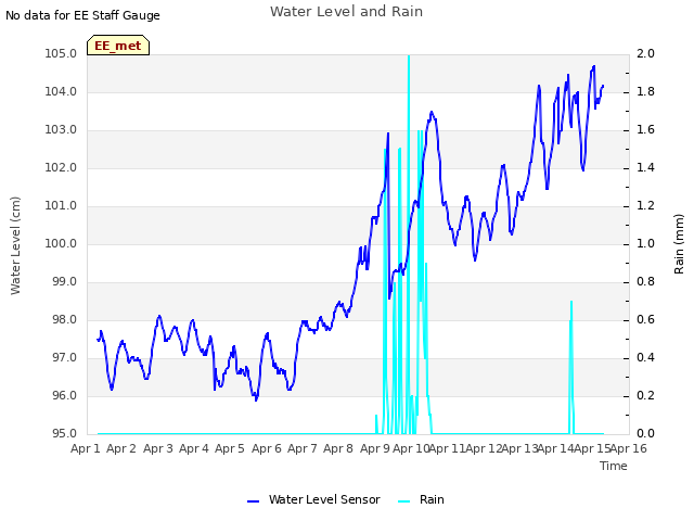 plot of Water Level and Rain