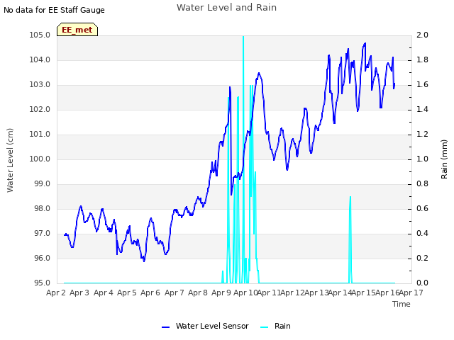 plot of Water Level and Rain