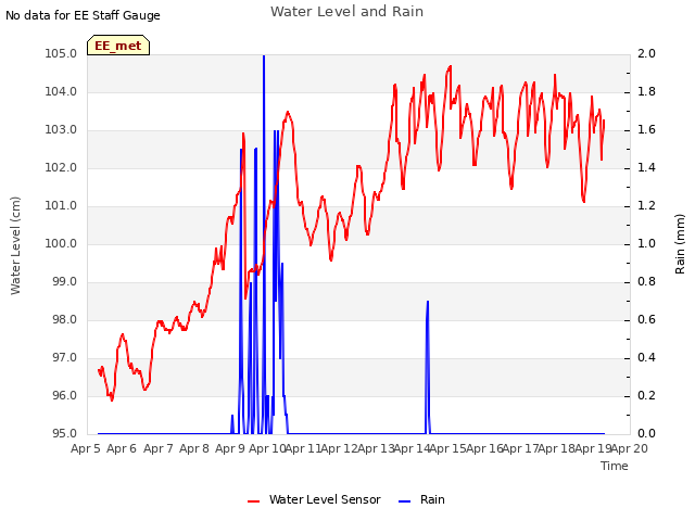 plot of Water Level and Rain