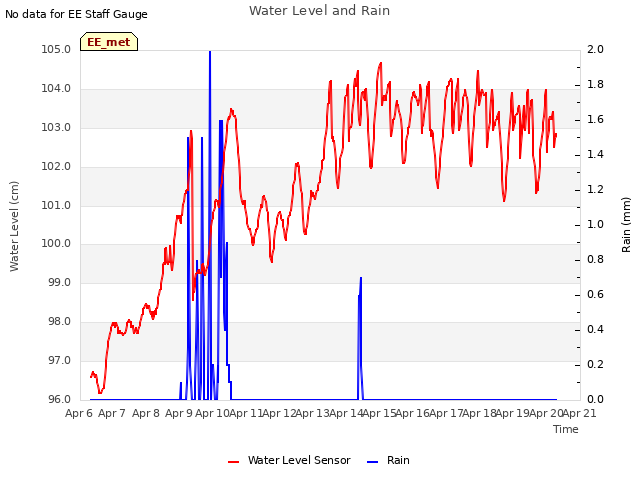 plot of Water Level and Rain