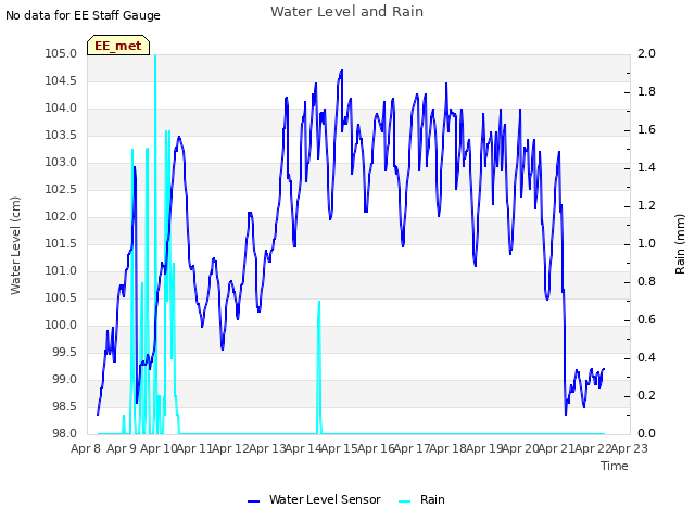 plot of Water Level and Rain