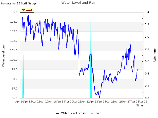 plot of Water Level and Rain