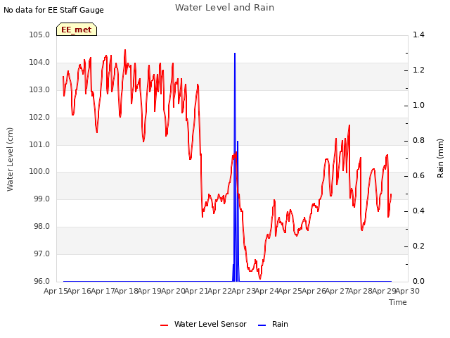 plot of Water Level and Rain