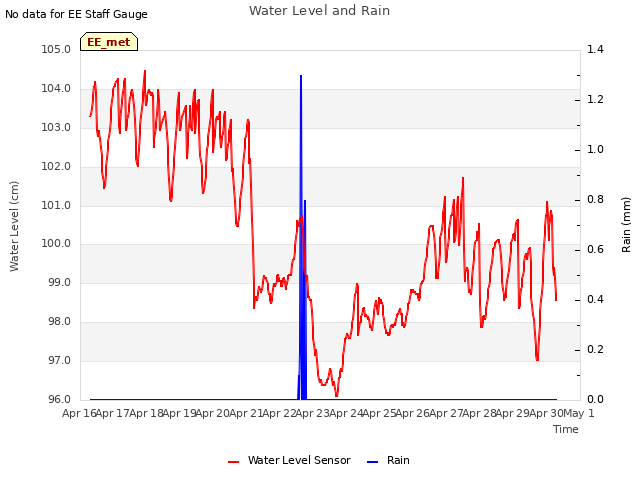 plot of Water Level and Rain