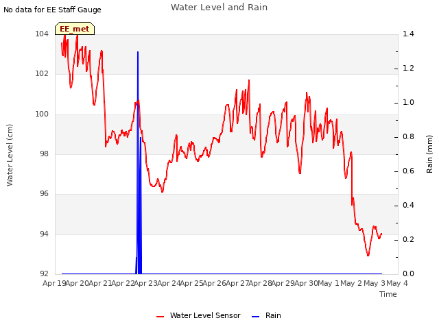 plot of Water Level and Rain