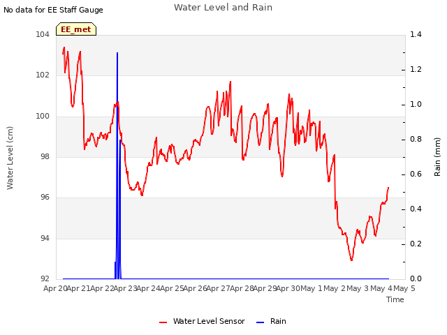 plot of Water Level and Rain