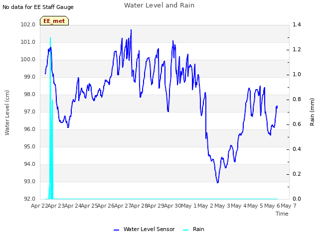 plot of Water Level and Rain