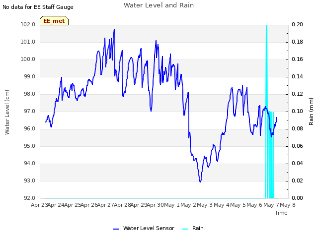 plot of Water Level and Rain