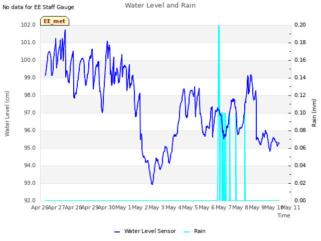 plot of Water Level and Rain