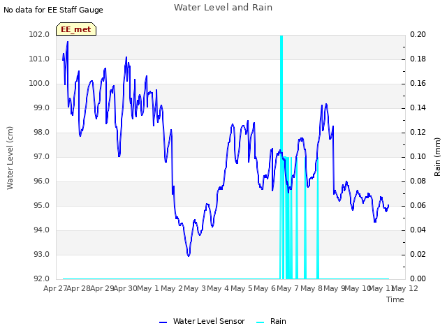 plot of Water Level and Rain