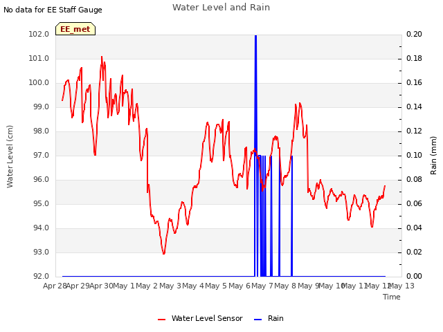 plot of Water Level and Rain