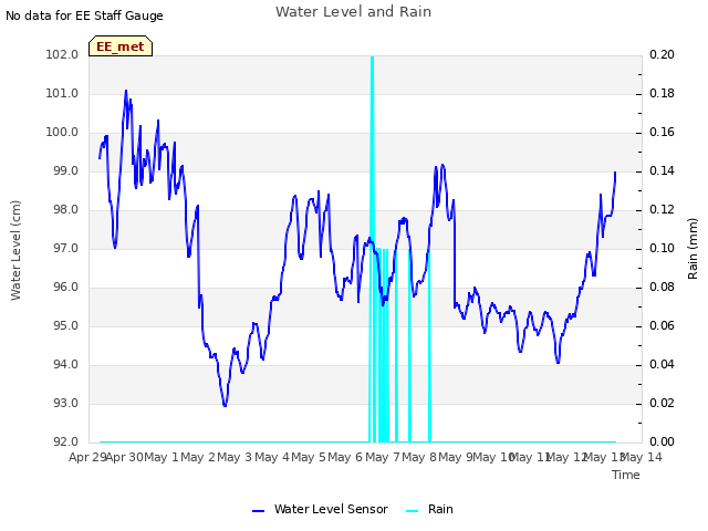 plot of Water Level and Rain