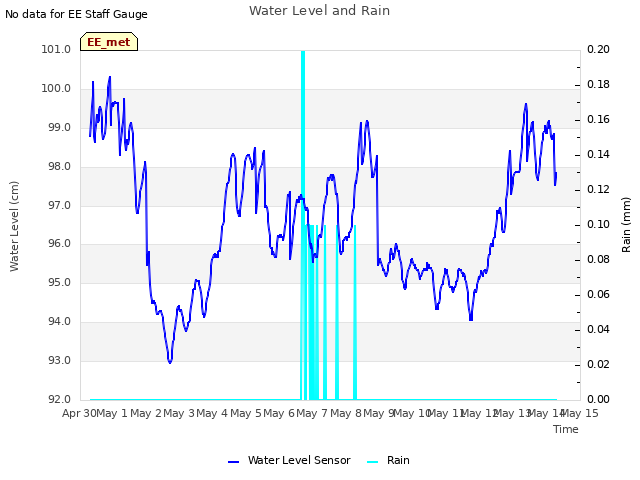 plot of Water Level and Rain