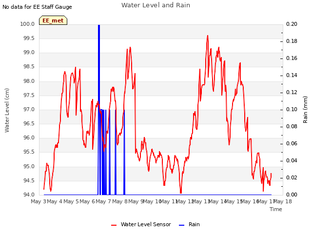 plot of Water Level and Rain