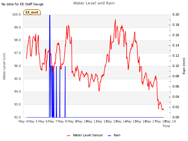 plot of Water Level and Rain