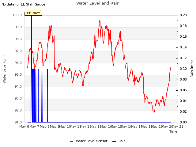 plot of Water Level and Rain