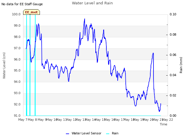 plot of Water Level and Rain