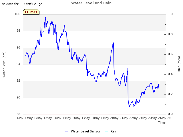 plot of Water Level and Rain