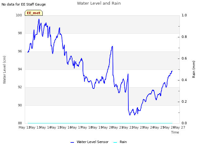 plot of Water Level and Rain