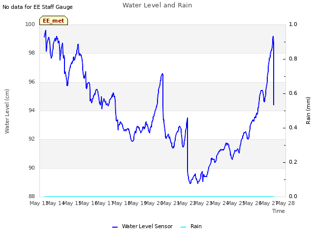 plot of Water Level and Rain