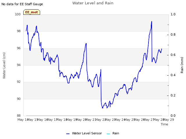 plot of Water Level and Rain