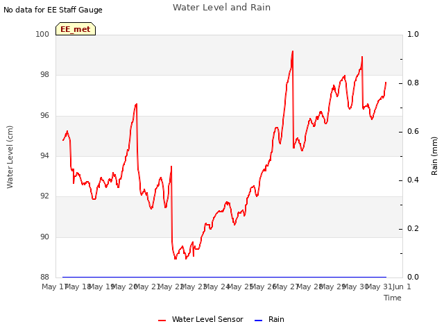 plot of Water Level and Rain