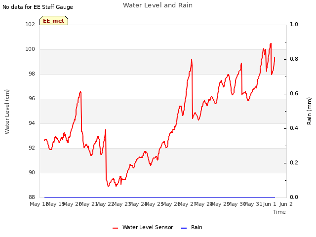 plot of Water Level and Rain