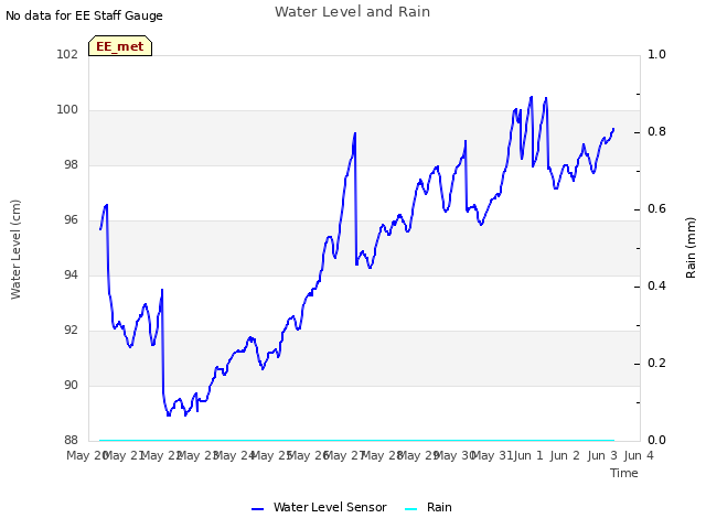 plot of Water Level and Rain