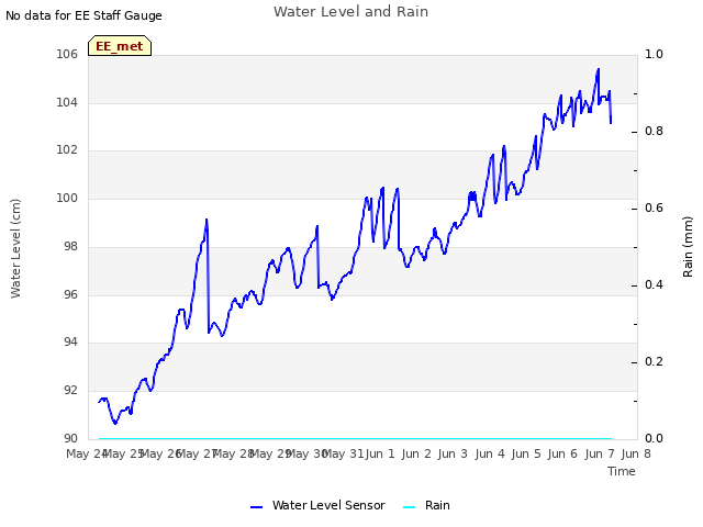 plot of Water Level and Rain